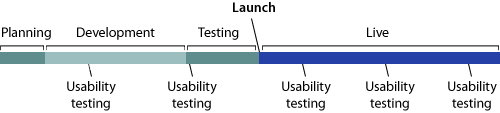 Diagram showing how user testing fits into a site's life cycle