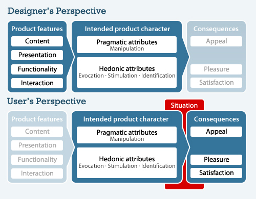 Hassenzahl’s "Model of User Experience"