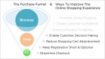The purchase funnel and ways to improve the online experience