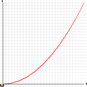 graph of the value multiplied with itself