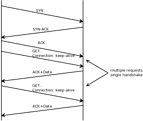 HTTP keep-alive