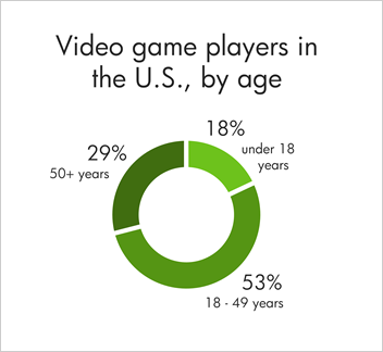 Only 18 percent of game players in the U.S. are under 18 years old
