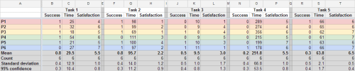 The metrics sheet with sample data for task success, time on task, and satisfaction.